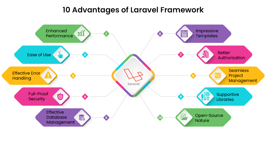 Devenez Développeur Fullstack PHP Laravel